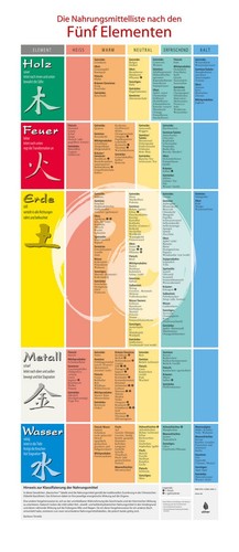 Plakat die nahrungsmittel - plakat:,